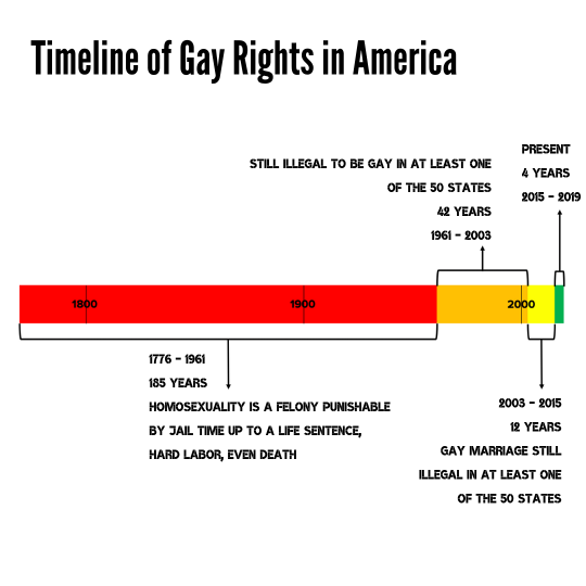 Who are some stakeholders for gay rights