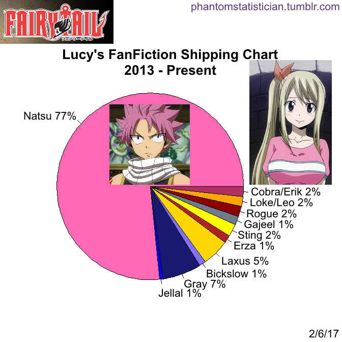 Fairy Tail Lucy And Laxus Fanfiction Fairy Tail