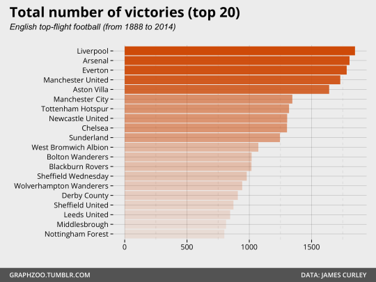 Graph Zoo Liverpool Is Still The Most Successful English