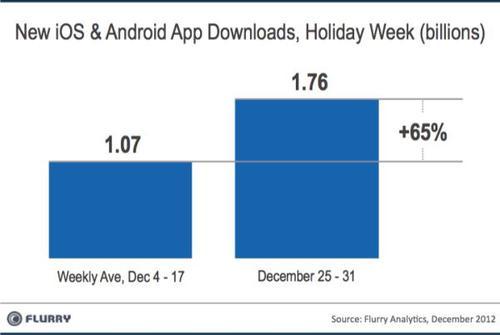 Ios History Chart