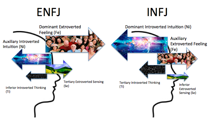 High on MBTI - For a friend: How do you know if you're an ENFJ. 