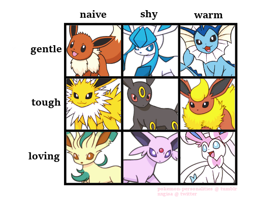 pokemon-personalities:i saw someone make a cute alignment chart...