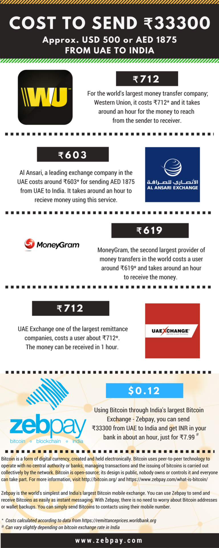 Zebpay Comparing Bitcoins With Other Money Transfer - all the mentioned prices now on will be based on the bitcoin price on 18th oct 2016 for this example we are using bitoasis to buy bitcoins from uae and