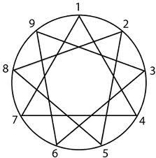 Enneagram Triads: 4. Psychological Geometry - enneagram philosophy