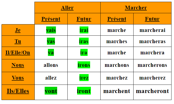 The origins of exceptions in French - LINGUISTICS IN MANY FORMS