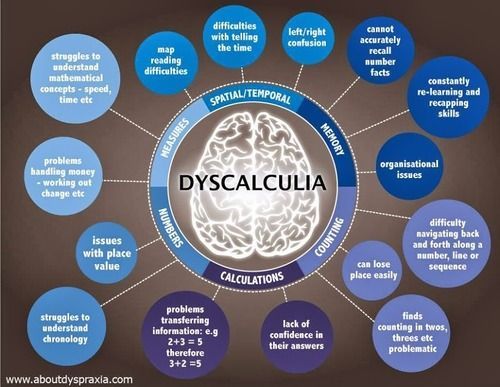 Dyspraxia Chart