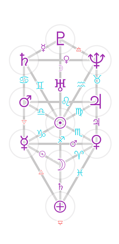 astro glyphs on tree plate