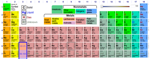 periodic table atomic number superscript