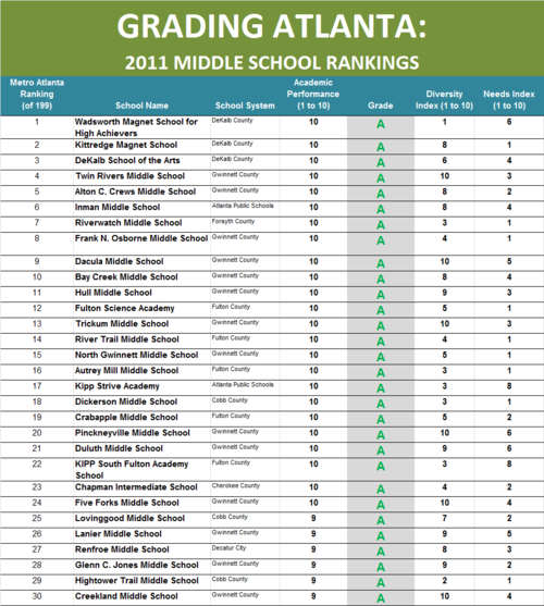 Grading Atlanta - 2011 Metro Atlanta Middle School Rankings