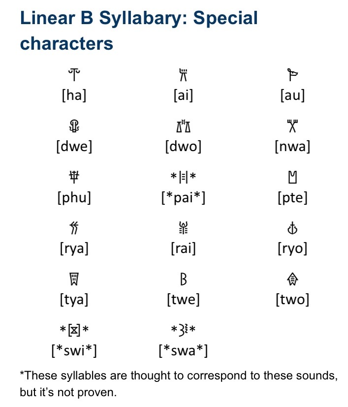 Orthography Of The World — The Linear B Syllabary