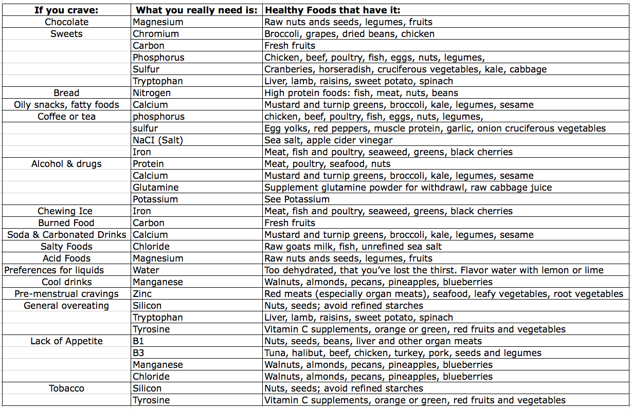 gray-found-a-bigger-picture-of-the-food-craving-chart