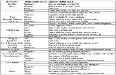What Do Food Cravings Mean Chart