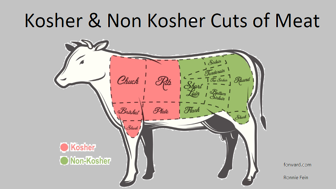 what cuts of beef are not kosher