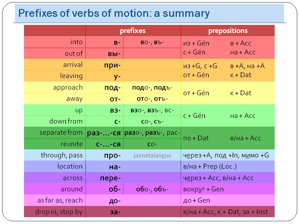 Verb prefixes. Russian verbs of Motion. Verbs of Motion. Verbs of Motion in Russian.