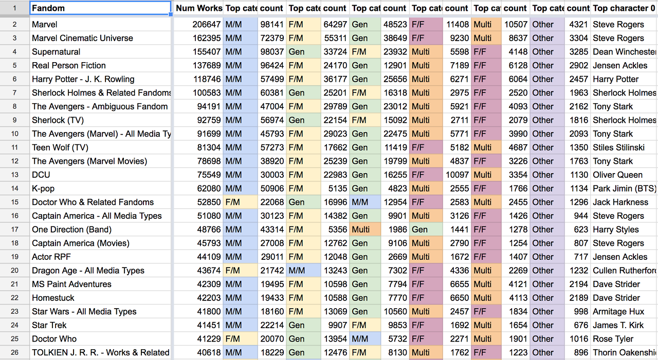 TOASTYSTATS: Top fandoms on AO3 As of February 26,... - Destination: Toast!