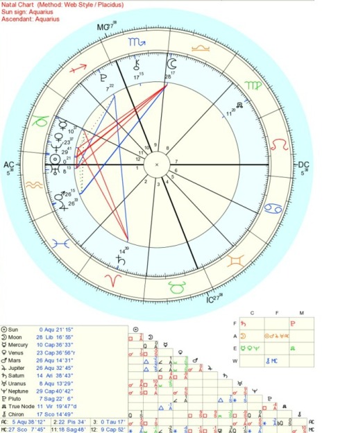 What Does My Birth Chart Look Like
