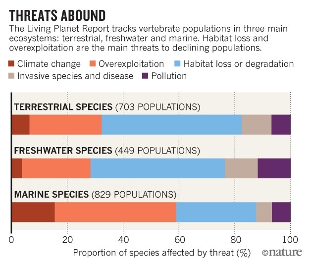 Welcome!, currentsinbiology: Wildlife in decline: Earth’s...