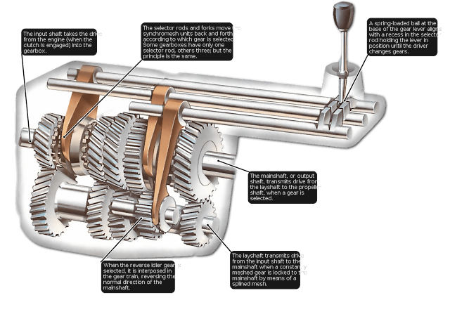 Types of GearBox — CONSTANT MESH GEARBOX