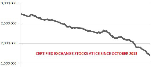 Royal New York Market Watch certified exchange stocks chart