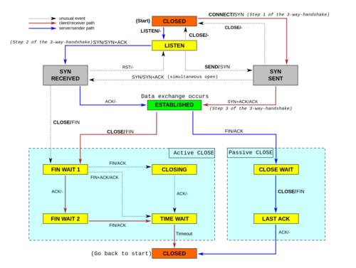 A TCP state machine diagram