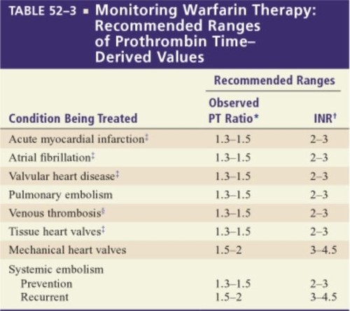 inr normal range on warfarin