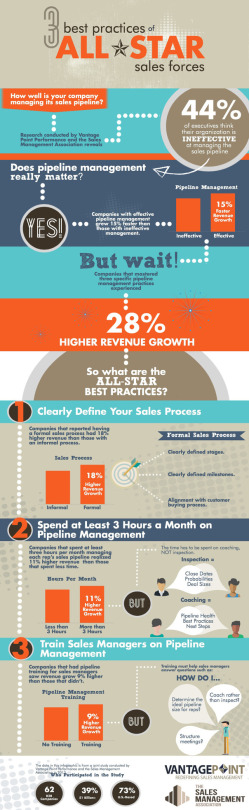 3 Pipeline Management Best Practices of All-Star Sales Forces (Infographic)