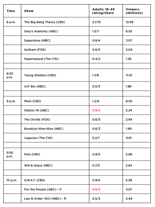 Thursday Final Ratings | Grey’s Anatomy 15x16 - “Blood and...