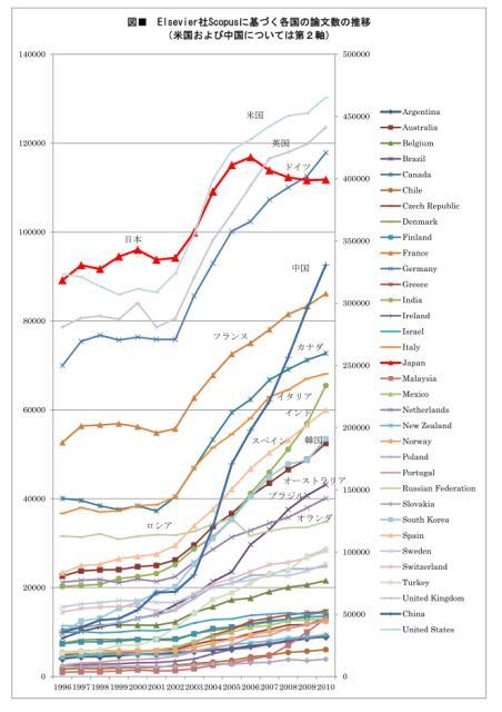 あまりにも異常な日本の論文数のカーブ - ある医療系大学長のつぼやき