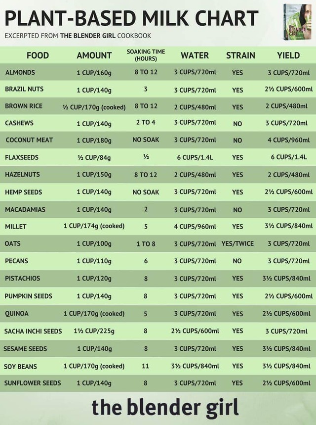 Plant Based Milk Chart