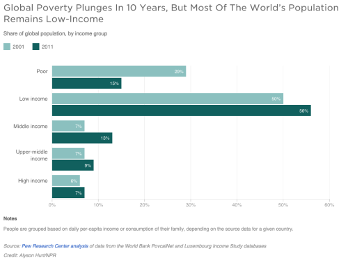 npr:Over the last decade, economic growth lifted almost a...