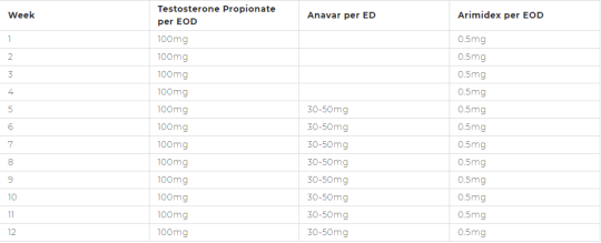 Testosterone Esters Chart