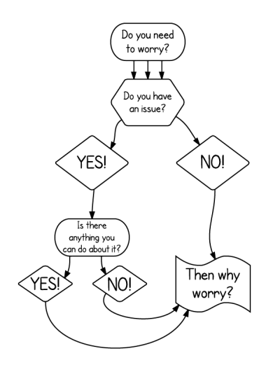 Why Worry Chart