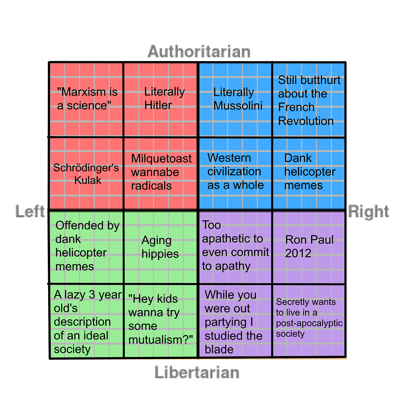 Political Compass Test Comparison