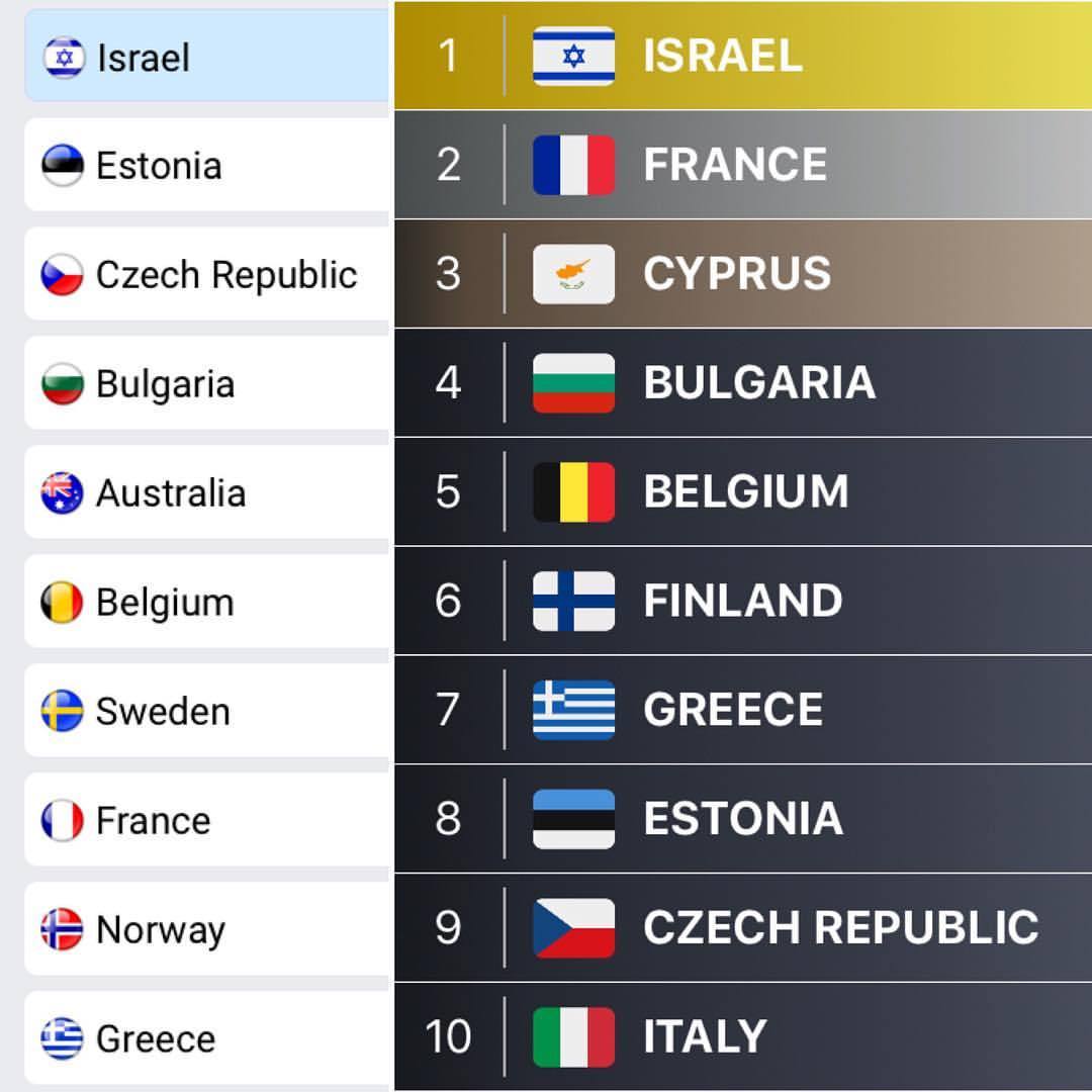 Eurovision Predictions