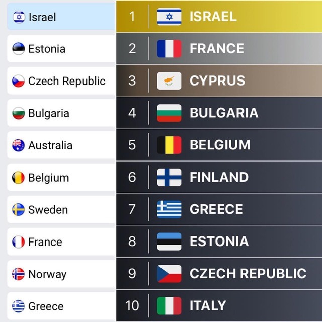 Eurovision Bets