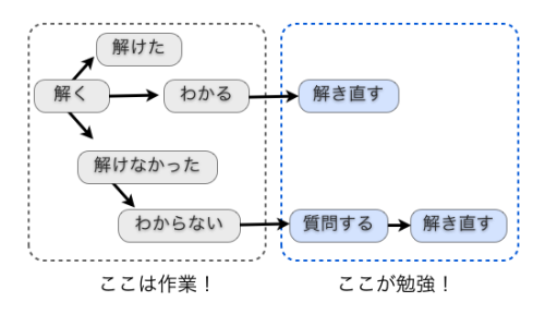 lemp3:現役東大生が語る、「勉強をしているつもり」の人の特徴 - ihayato.書店 | ihayato.書店