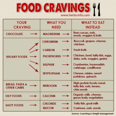 Cravings Chart