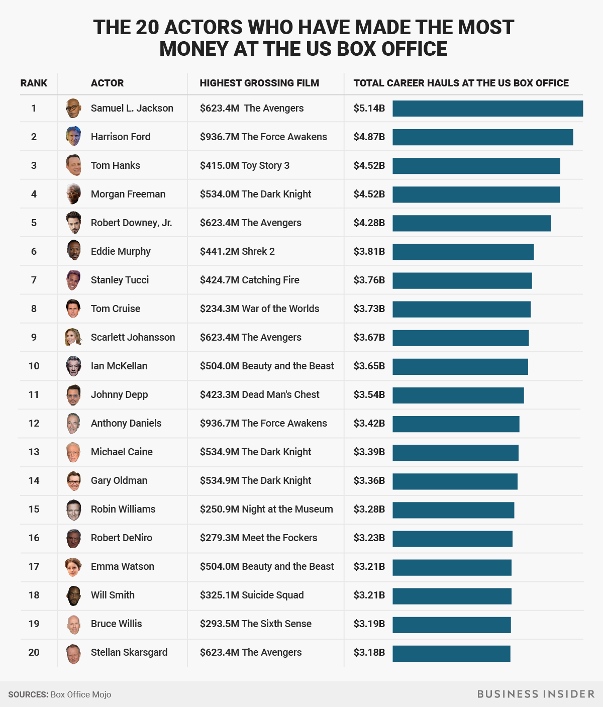 the-20-actors-who-have-made-the-most-money-at-the