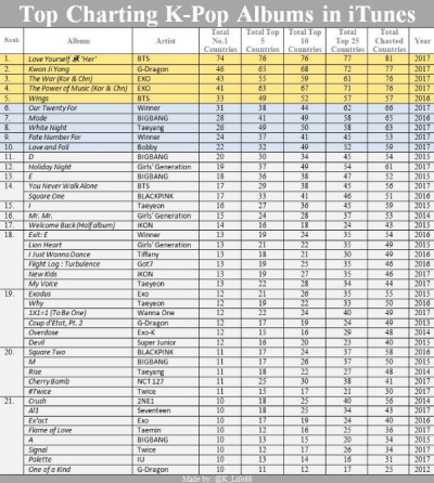 Itunes Pop Album Charts