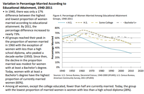 Variation in Percentage Married According to Educational...