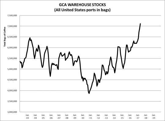 Royal New York Market Watch GCA warehouse stocks chart