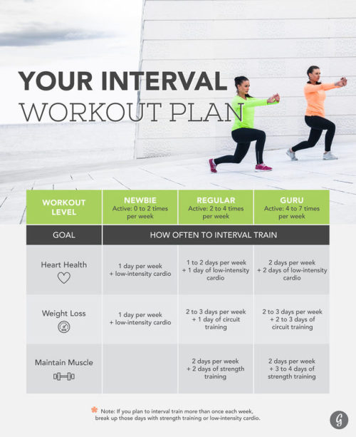 fit4seventeen:INTERVAL TRAINING- Periods of high intensity...