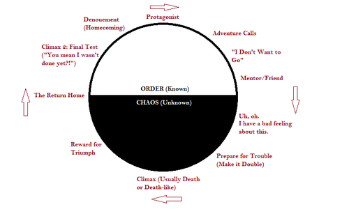 What Is Cyclical Structure In English