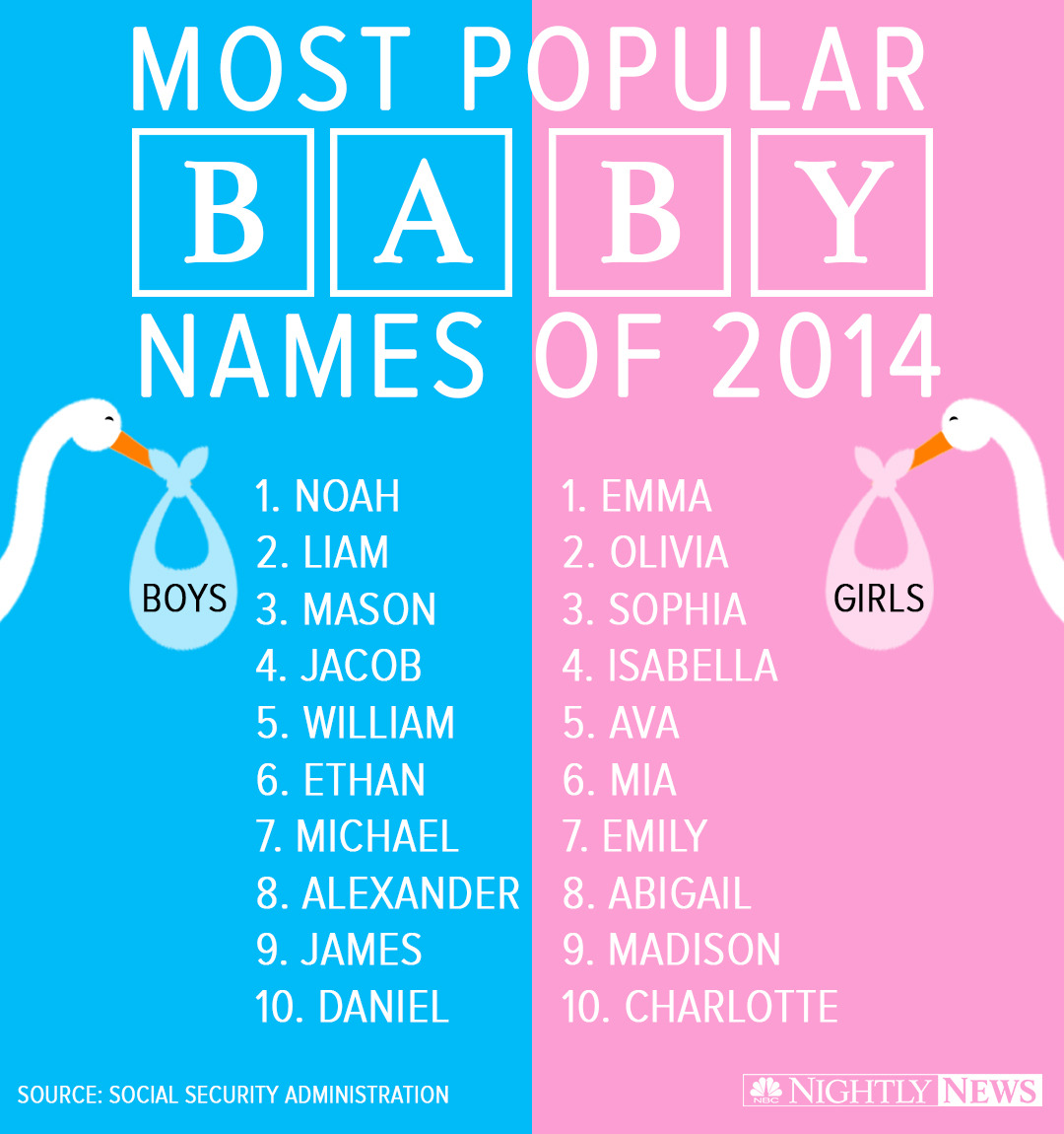 The Most Popular Baby Names In Recent Years Revealed With Clever Gadget