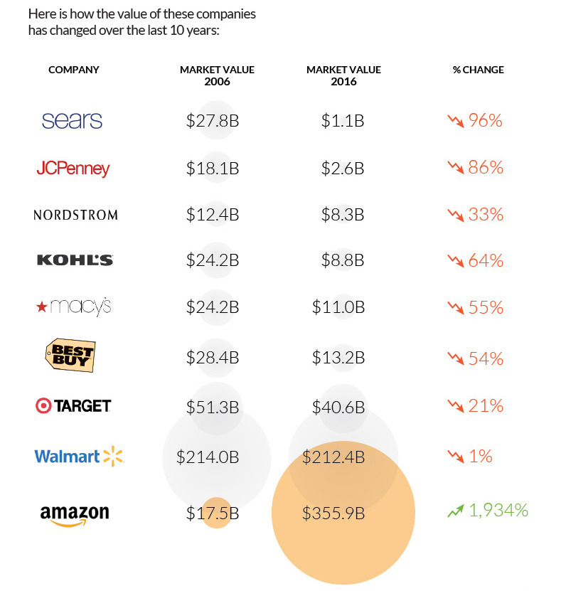 The Extraordinary Size Of Amazon In One Chart