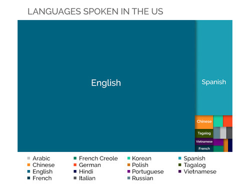 languages spoken in the US