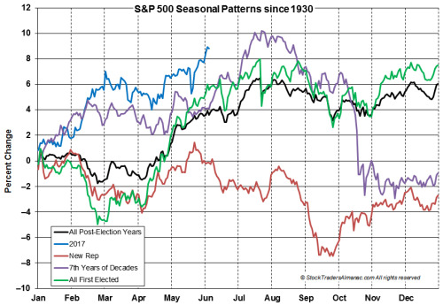 Almanac Trader — Post-Election-Year Seasonal Pattern Charts Update:...