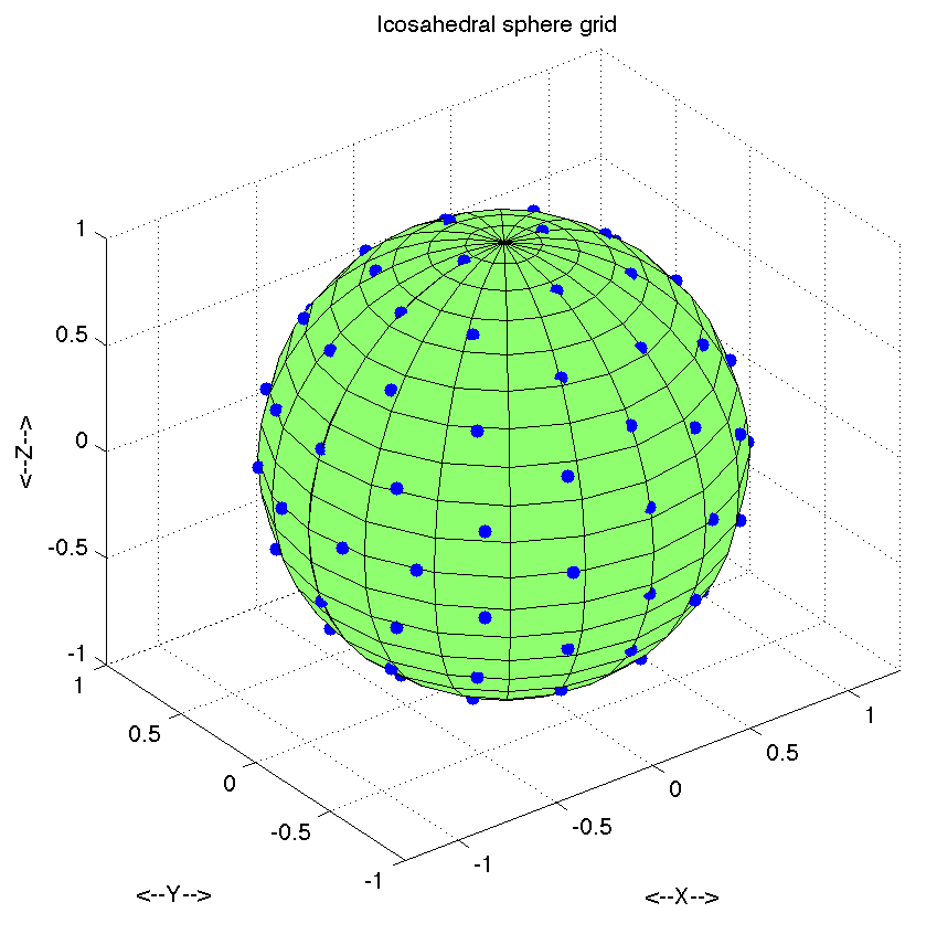 simple grids on spheres