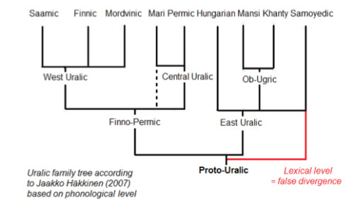 Language Family Tree Chart