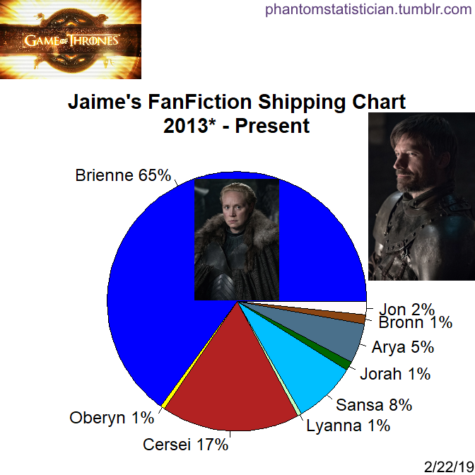 Fandom Fanfiction Statistics Fandom Game Of Thrones Character